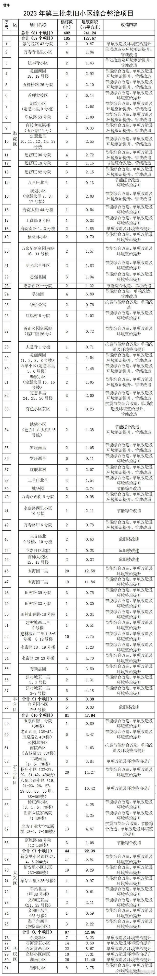 北京公布第三批老旧小区改造名单 海淀共计57个项目占70%