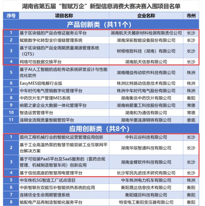 湖南新型信息消费大赛决赛项目公布 长沙8个项目入围