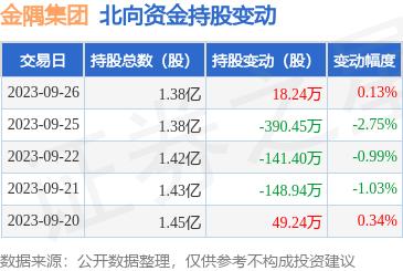 金隅集团（601992）：9月26日北向资金增持18.24万股