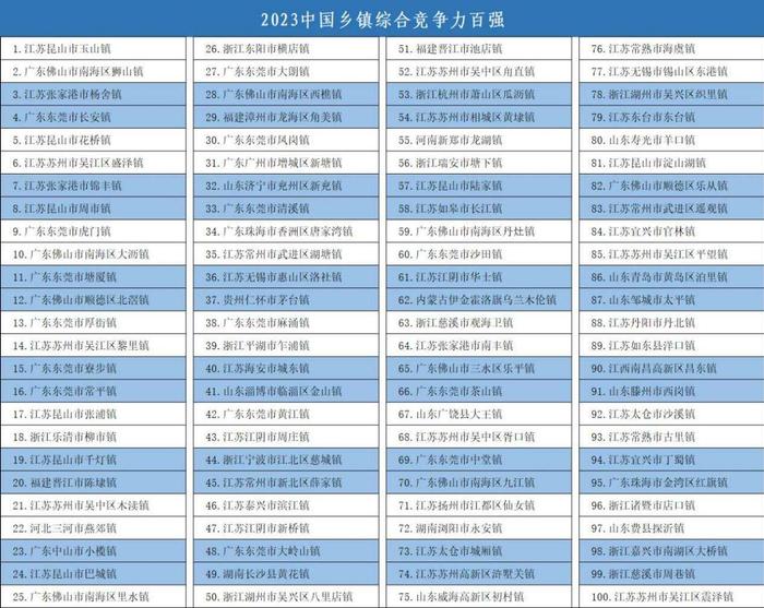 《中国乡镇综合竞争力报告2023》在湖北宜昌枝江市发布