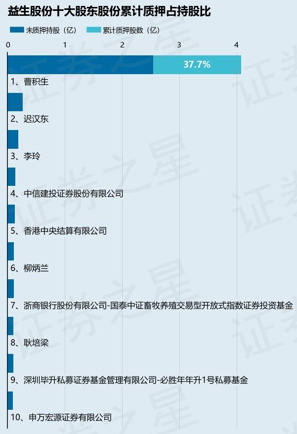 益生股份（002458）股东曹积生质押5150万股，占总股本5.19%