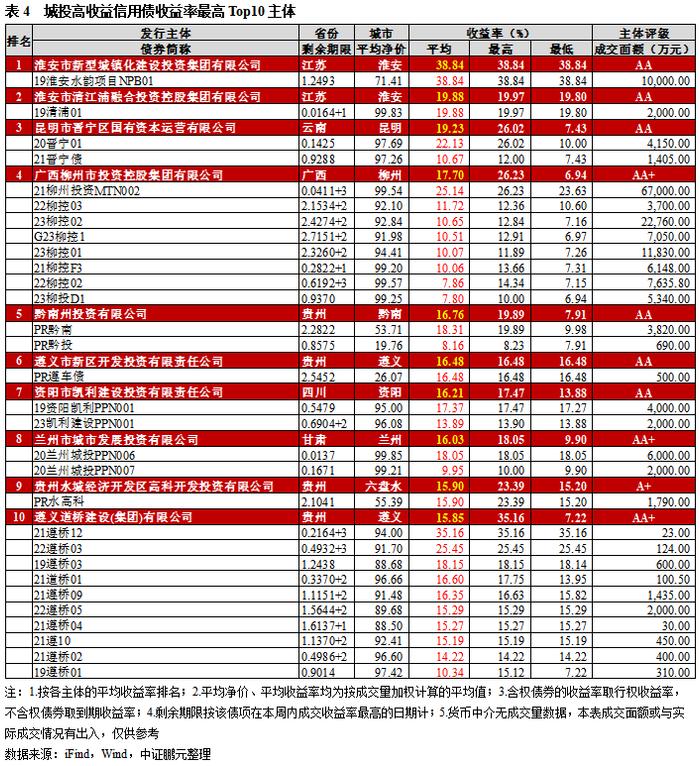 高收益城投债收益率连续五周下行，柳州成交量环比涨四成｜高收益债[1]成交周报（9.18-9.24）