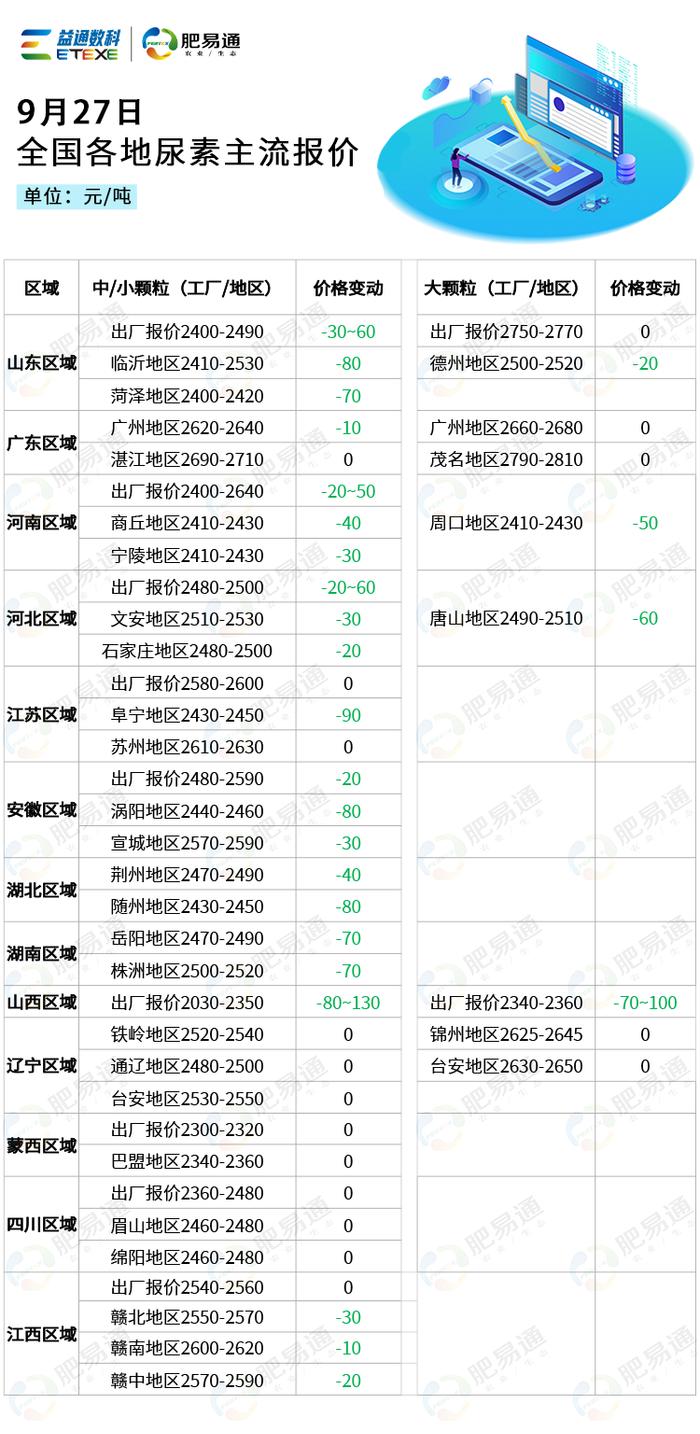 9月27日全国尿素市场行情