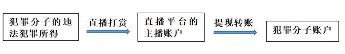 “榜一小弟”原是逃税共犯?“现场直播红包”正式成为新式逃税犯罪行为陷阱!(图1) “榜一小弟”原是逃税共犯?“现场直播红包”正式成为新式逃税犯罪行为陷阱!(图1)