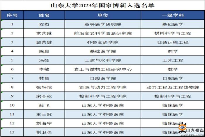 山大13人入选2023年国家博新计划列全国高校第七