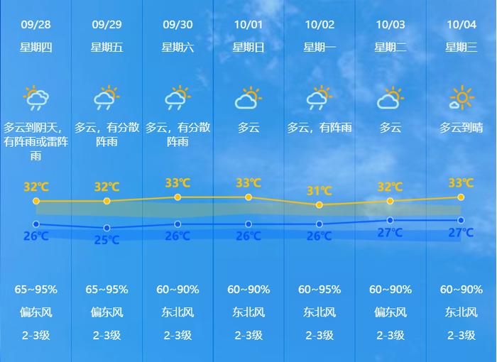 今年中秋能赏月吗？假期中山天气预报出炉！