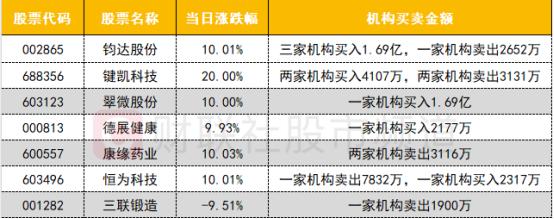 【数据看盘】北向资金大幅加仓隆基绿能 三家一线游资联手“打造”天地板