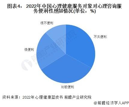 2023年中国数字心理健康服务行业需求市场分析 数字心理健康服务仍有较大的需求空间【组图】