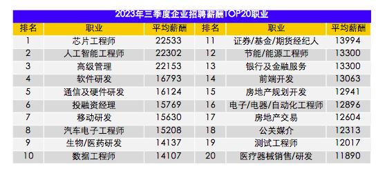 三季度全国平均招聘薪酬10115元/月，房地产相关岗位薪资环比大增