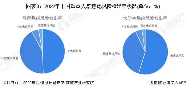 2023年中国数字心理健康服务行业需求市场分析 数字心理健康服务仍有较大的需求空间【组图】