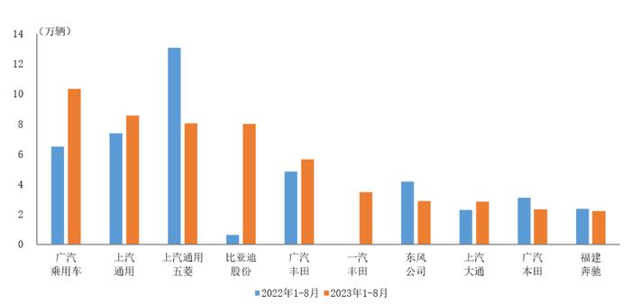 中汽协：1-8月销量前十MPV生产企业共销售54.2万辆 占MPV销售总量的81.8%