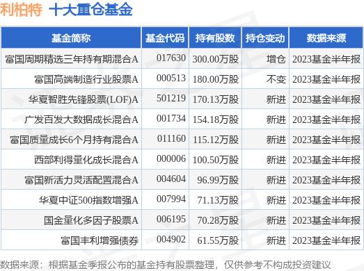 9月28日利柏特涨10.02%，富国周期精选三年持有期混合A基金持有该股