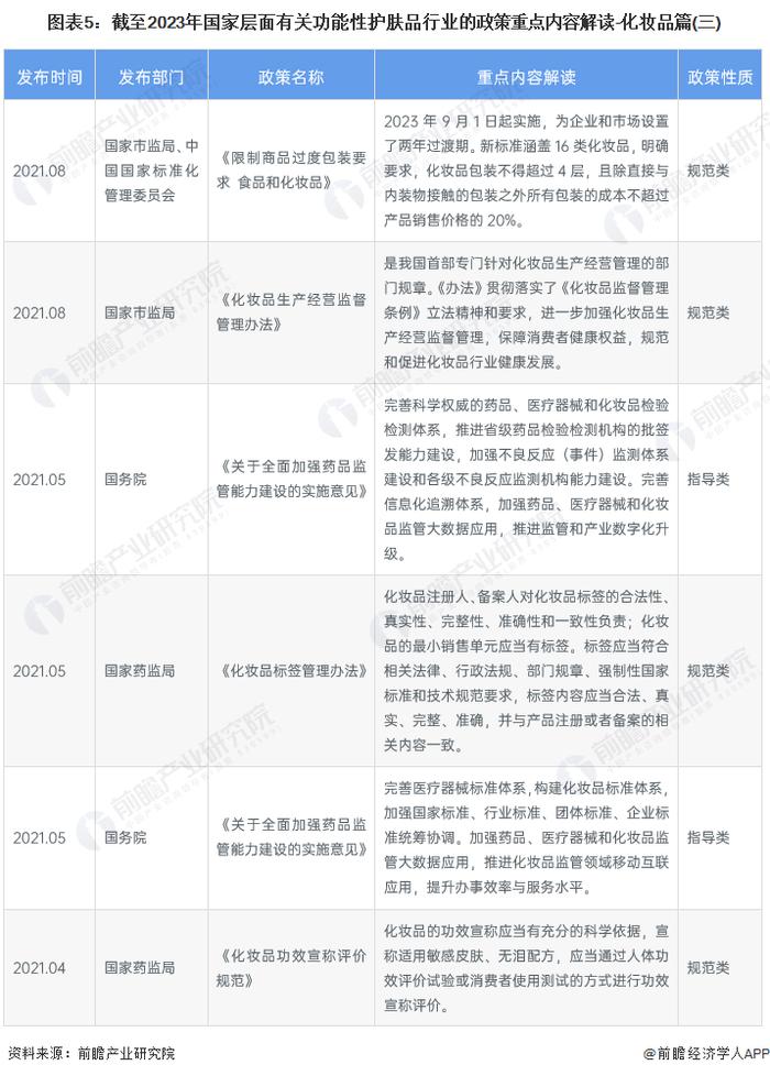 重磅！2023年中国及31省市功能性护肤品行业政策汇总及解读（全）加强功效宣称规范