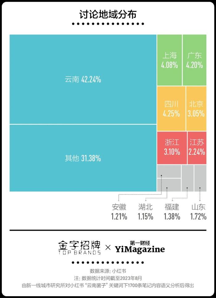 被耶伦带火的云南菌，要走向大众餐桌太难了！