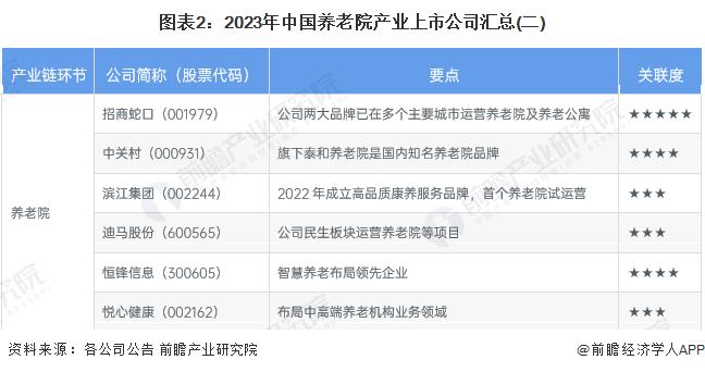 【最全】2023年养老院产业上市公司全方位对比(附业务布局汇总、业绩对比、业务规划等)