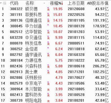 6G概念股火爆，第一名选手清仓常山药业4天盈利74%！比赛报名火热，上车赢大奖