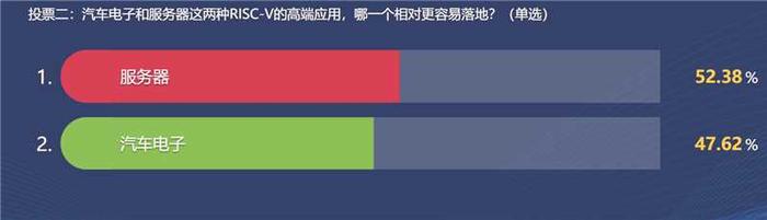 (“RISC-V高端应用在服务器和汽车电子场景中哪一个更容易落地”话题的投票,图源:滴水湖论坛官方)