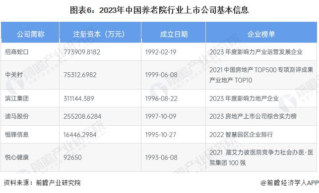 【最全】2023年养老院产业上市公司全方位对比(附业务布局汇总、业绩对比、业务规划等)