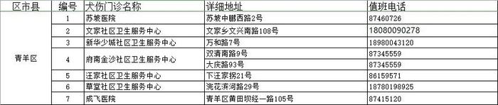 世界狂犬病日｜收藏！成都市犬伤门诊全图最新版来了（附热点问答）