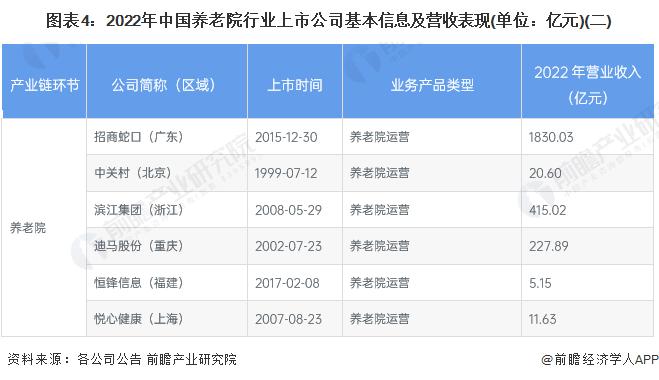 【最全】2023年养老院产业上市公司全方位对比(附业务布局汇总、业绩对比、业务规划等)