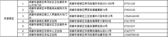 世界狂犬病日｜收藏！成都市犬伤门诊全图最新版来了（附热点问答）