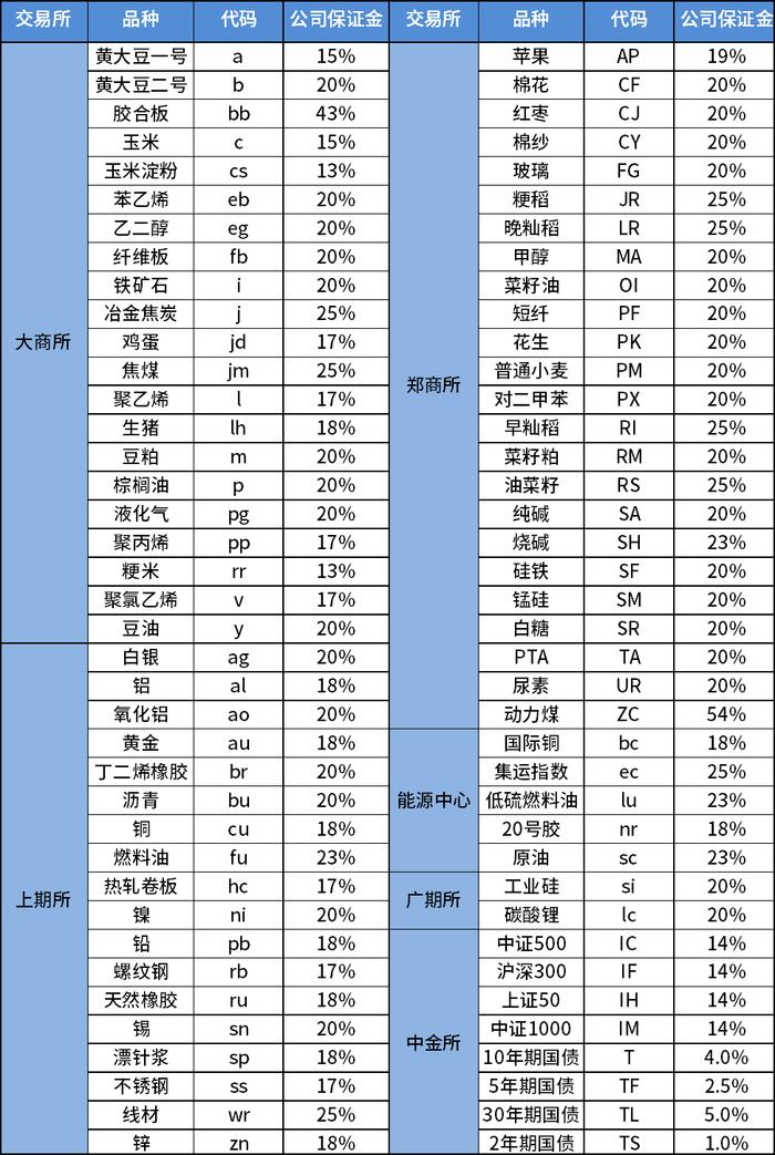 重要通知 | 关于2023年中秋、国庆假期客户保证金比例调整的通知