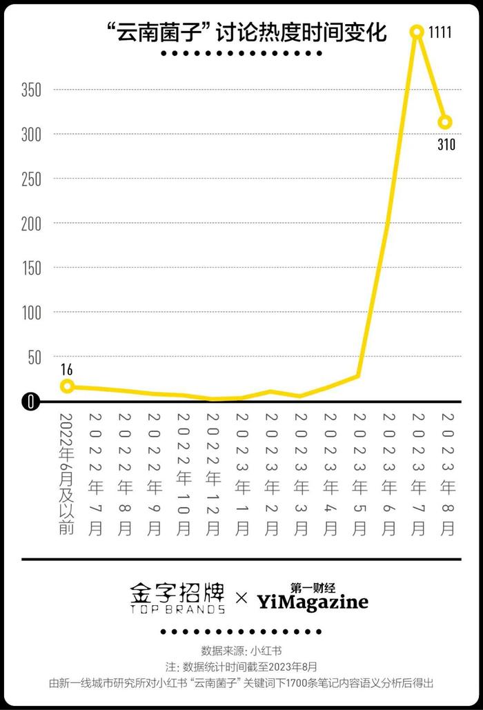 被耶伦带火的云南菌，要走向大众餐桌太难了！