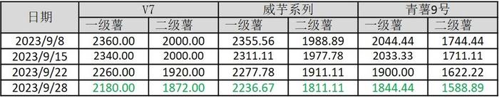 新华指数|西南混作区采收持续放量 威宁洋芋产地批发价格继续走低