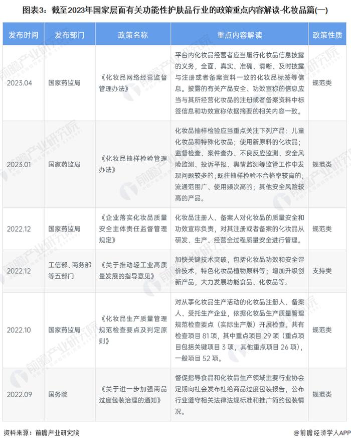 重磅！2023年中国及31省市功能性护肤品行业政策汇总及解读（全）加强功效宣称规范