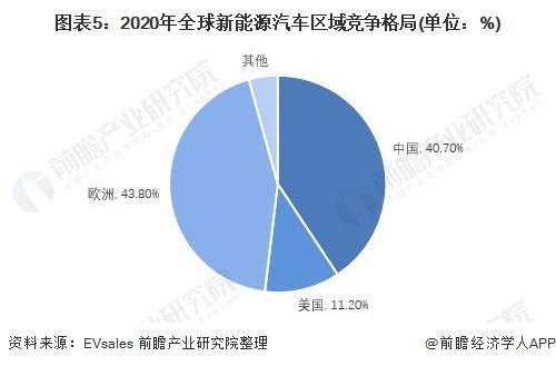 大众也“卖不动了”？将削减德国工厂电动汽车产量【附全球新能源汽车销量分析】