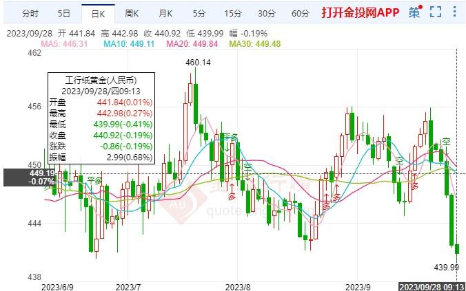 市场投资风险持续升温 纸黄金价格小幅慢跌