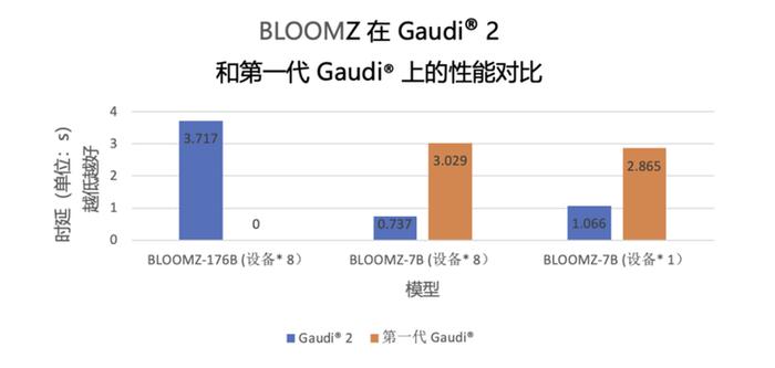 △BLOOMZ 在 Gaudi2 和第一代 Gaudi 上的推理时延测试结果