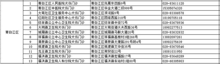 世界狂犬病日｜收藏！成都市犬伤门诊全图最新版来了（附热点问答）