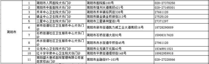 世界狂犬病日｜收藏！成都市犬伤门诊全图最新版来了（附热点问答）