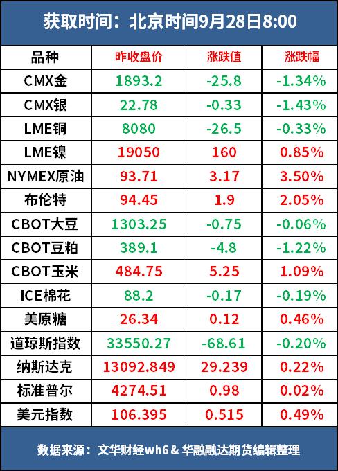 好策略投资内参 | 9.28 郑棉主力合约增仓上涨，关注政策端具体走向