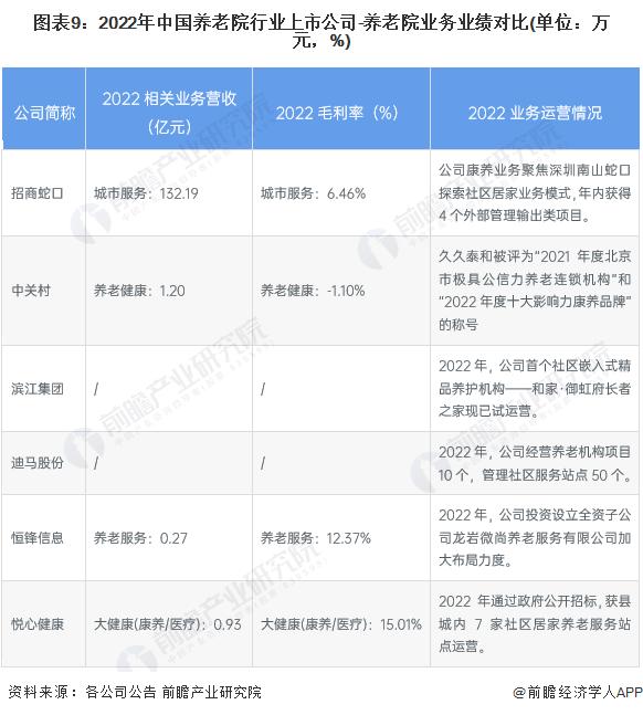 【最全】2023年养老院产业上市公司全方位对比(附业务布局汇总、业绩对比、业务规划等)