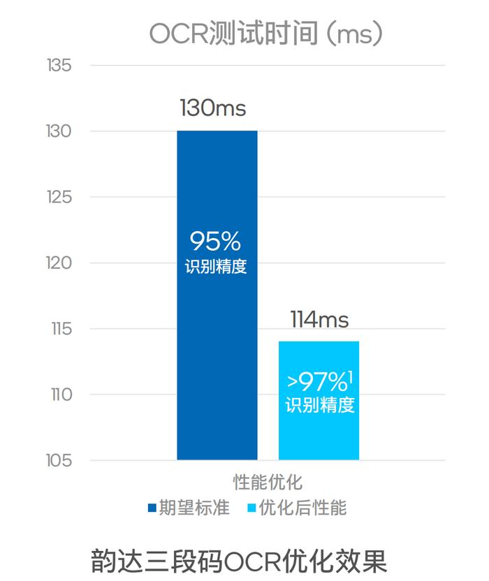 △性能测试结果基于韵达于2022年10月进行的测试