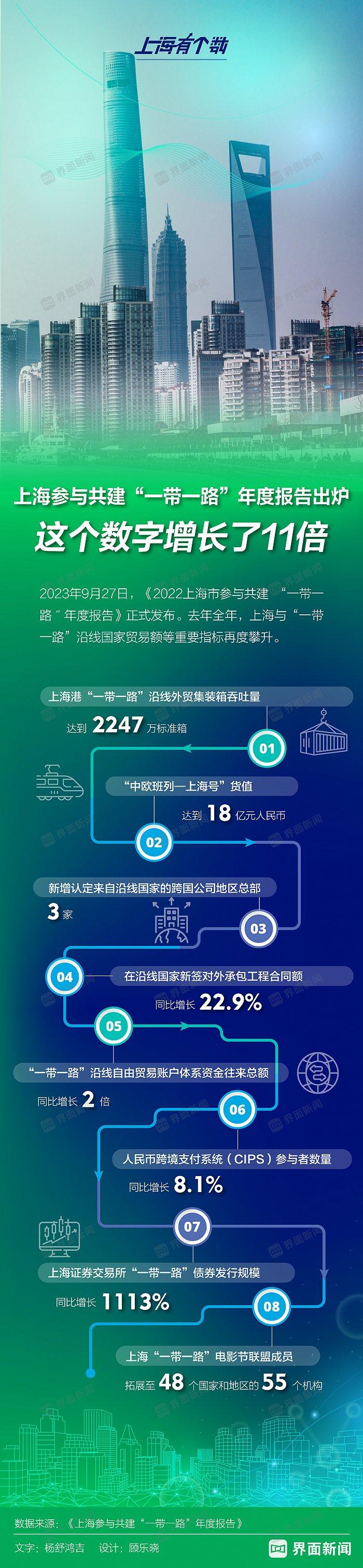 上海参与共建“一带一路”年度报告出炉，这个数字增长了11倍 | 上海有个数