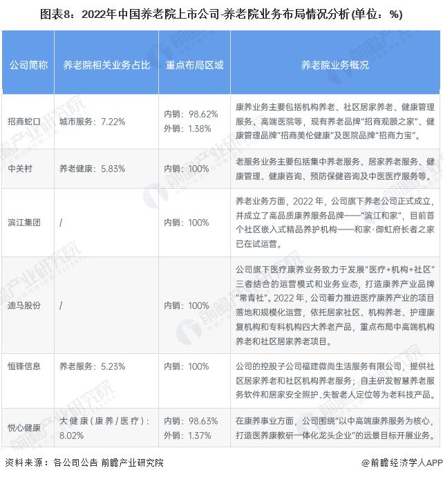 【最全】2023年养老院产业上市公司全方位对比(附业务布局汇总、业绩对比、业务规划等)