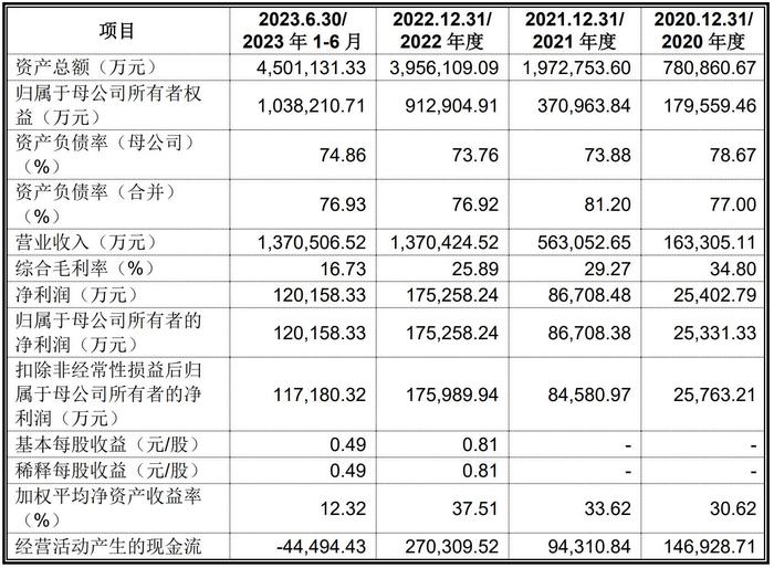 正泰安能主板IPO已问询 新增户用光伏电站并网装机容量始终保持行业第一