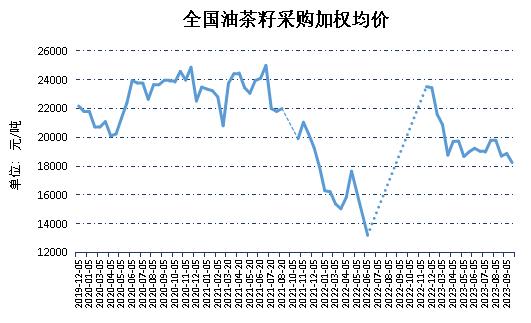 新华指数|9月上半月全国油茶籽精炼油（压榨一级）价格指数微幅下跌