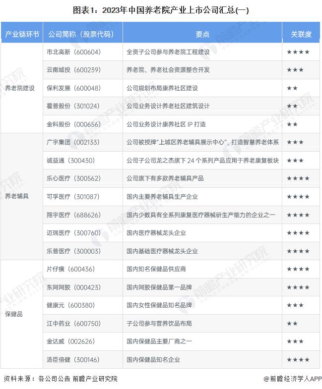 【最全】2023年养老院产业上市公司全方位对比(附业务布局汇总、业绩对比、业务规划等)