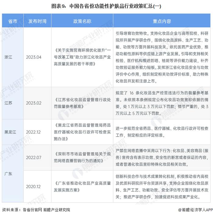 重磅！2023年中国及31省市功能性护肤品行业政策汇总及解读（全）加强功效宣称规范