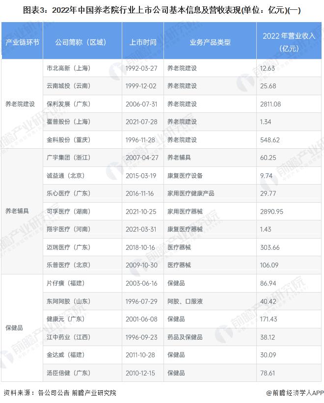 【最全】2023年养老院产业上市公司全方位对比(附业务布局汇总、业绩对比、业务规划等)