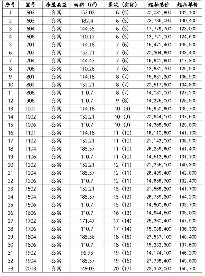 “上海国拍2023年第592期”11月3日【国有资产（118场）】房地产专场网络在线拍卖会