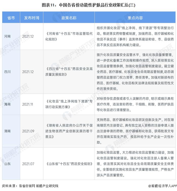 重磅！2023年中国及31省市功能性护肤品行业政策汇总及解读（全）加强功效宣称规范