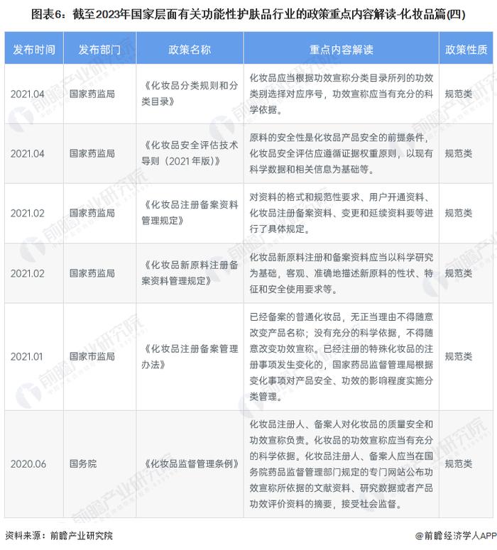 重磅！2023年中国及31省市功能性护肤品行业政策汇总及解读（全）加强功效宣称规范