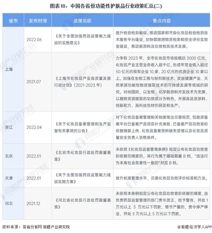 重磅！2023年中国及31省市功能性护肤品行业政策汇总及解读（全）加强功效宣称规范