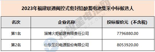 火炬能源、圣阳电源入围！2023年福建联通阀控式密封铅酸蓄电池集采中标候选人公示