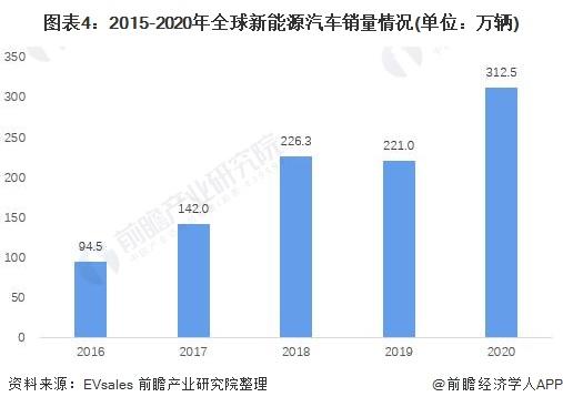 大众也“卖不动了”？将削减德国工厂电动汽车产量【附全球新能源汽车销量分析】